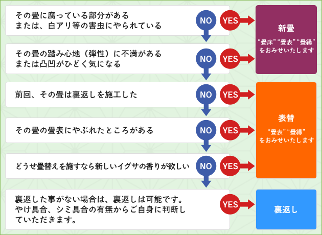 [公式]安城市・高浜の杉浦畳店|畳張替え/襖張替え/障子張替え/網戸張替えはお任せ下さい